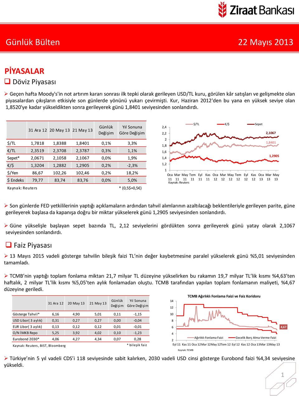 Göre $/TL,788,8388,80 0,% 3,3% /TL,359,3708,3787 0,3%,% Sepet*,067,058,067 0,0%,9% /$,30,88,905 0,% -,3% $/Yen 86,67 0,6 0,6 0,% 8,% $ Endeks 79,77 83,7 83,76 0,0% 5,0% * (0,5$+0,5 ),,,8,6,, Oca Mar