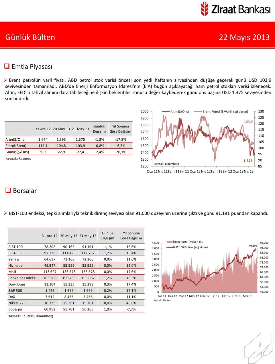 Altın, FED'in tahvil alımını daraltabileceğine ilişkin beklentiler sonucu değer kaybederek günü ons başına USD.375 seviyesinden sonlandırdı. Altın($/Ons).67.393.