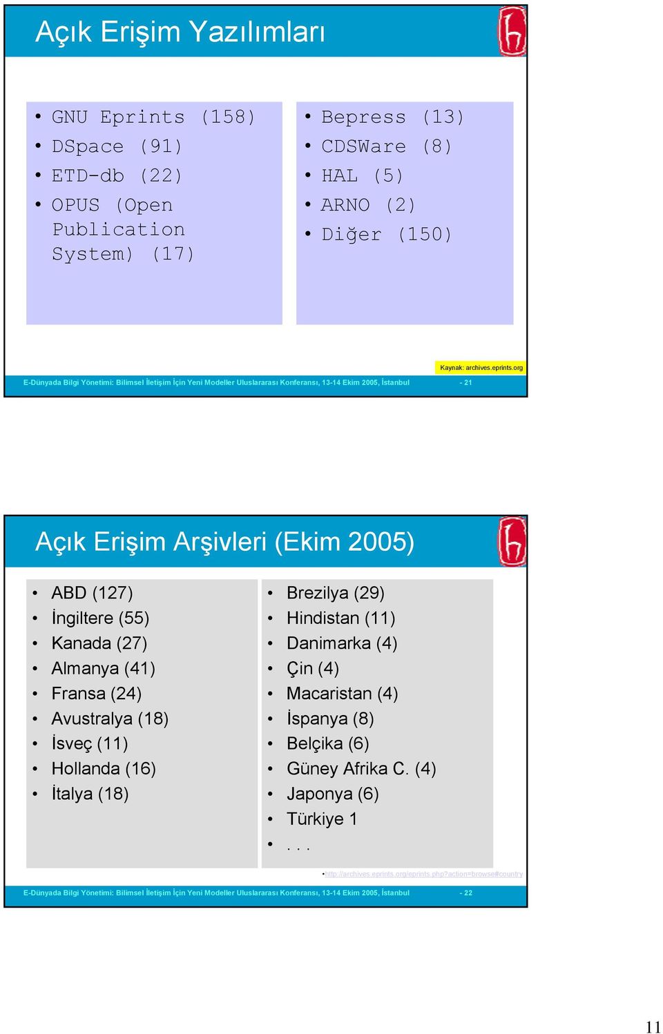 org Açık Erişim Arşivleri (Ekim 2005) ABD (127) İngiltere (55) Kanada (27) Almanya (41) Fransa (24) Avustralya (18) İsveç (11) Hollanda (16) İtalya (18) Brezilya (29) Hindistan (11) Danimarka