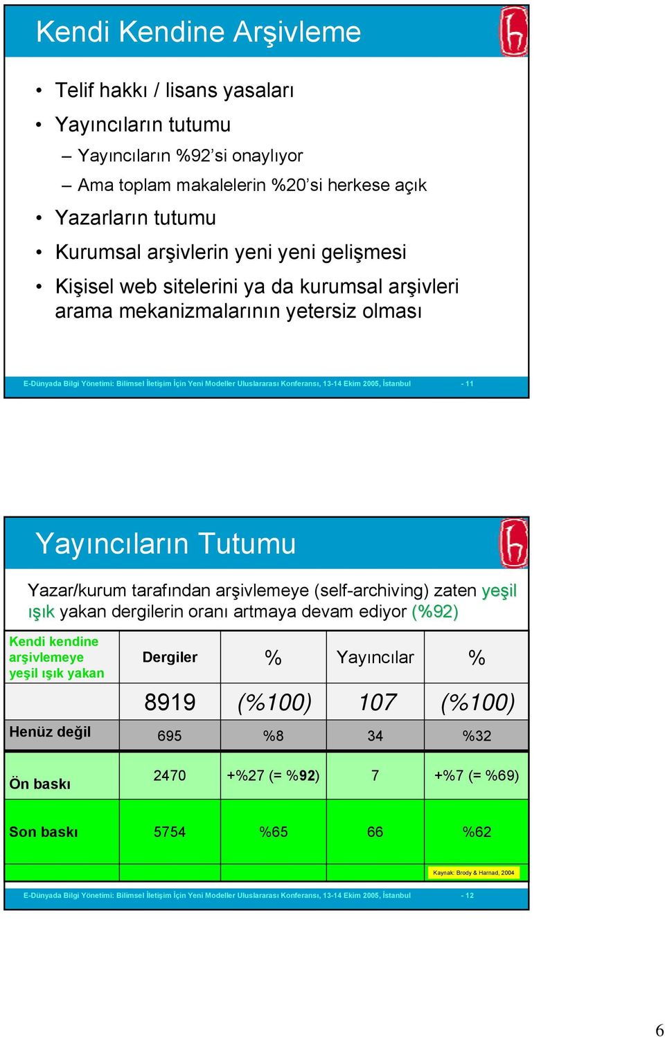 2005, İstanbul - 11 Yayıncıların Tutumu Yazar/kurum tarafından arşivlemeye (self-archiving) zaten yeşil ışık yakan dergilerin oranı artmaya devam ediyor (%92) Kendi kendine arşivlemeye yeşil ışık