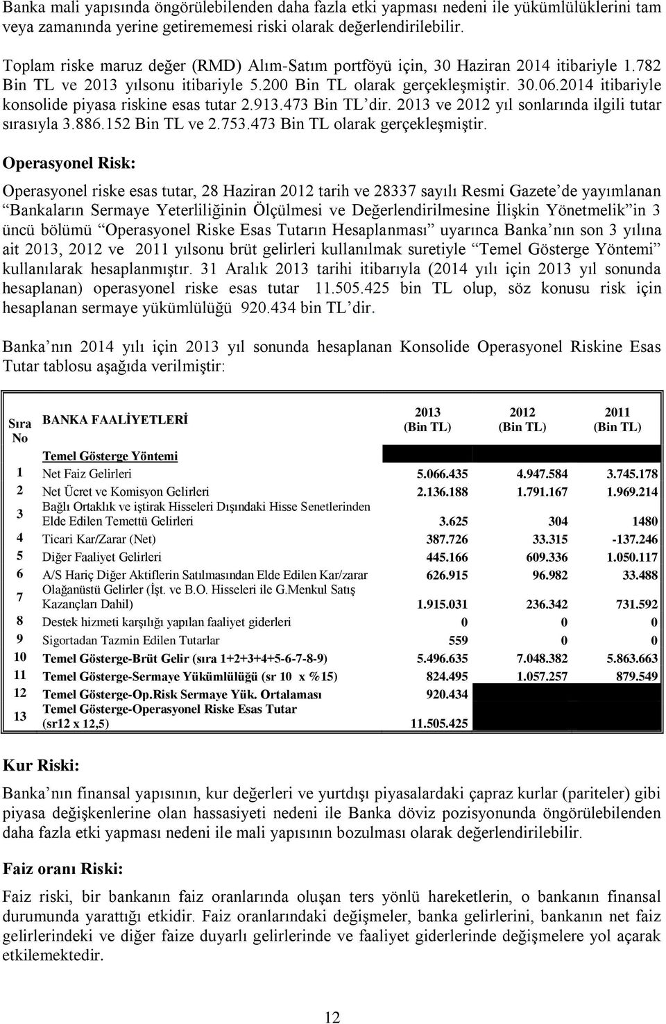 2014 itibariyle konsolide piyasa riskine esas tutar 2.913.473 Bin TL dir. 2013 ve 2012 yıl sonlarında ilgili tutar sırasıyla 3.886.152 Bin TL ve 2.753.473 Bin TL olarak gerçekleşmiştir.