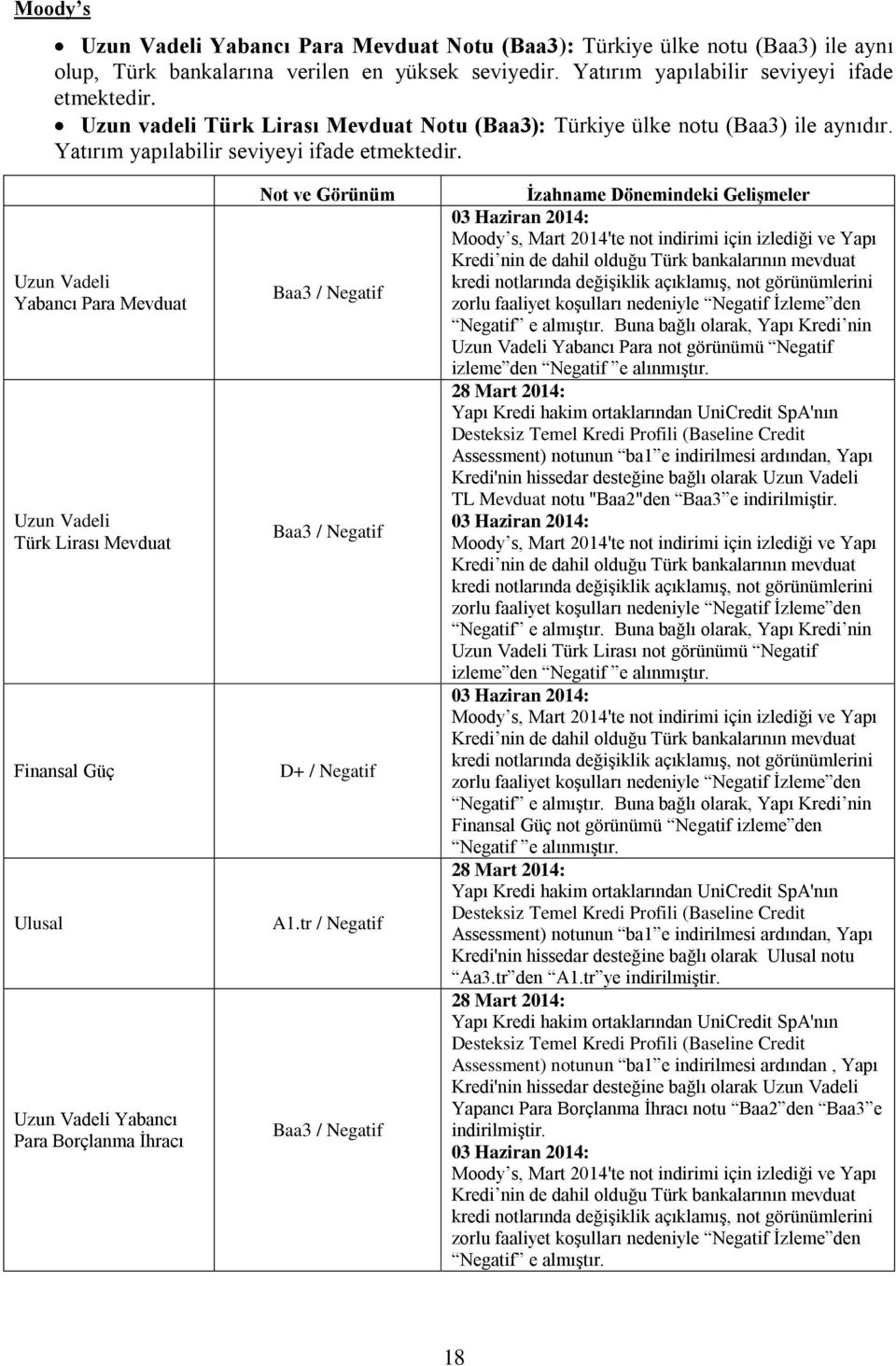Uzun Vadeli Yabancı Para Mevduat Uzun Vadeli Türk Lirası Mevduat Finansal Güç Ulusal Uzun Vadeli Yabancı Para Borçlanma İhracı Not ve Görünüm Baa3 / Negatif Baa3 / Negatif D+ / Negatif A1.