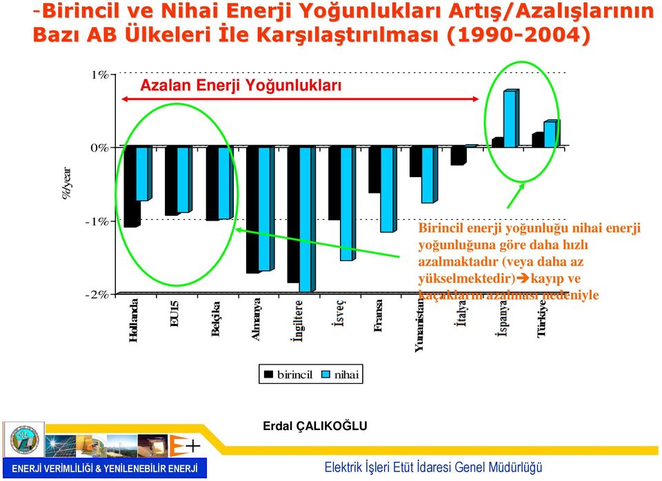 Almanya Fransa Birincil enerji yğunluğu nihai enerji yğunluğuna göre daha hızlı azalmaktadır