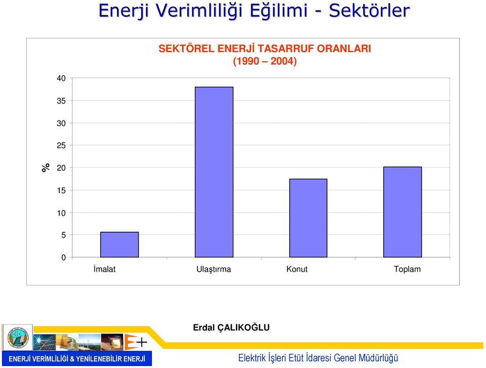 ORANLARI (1990 2004) 40 35 30 25 %