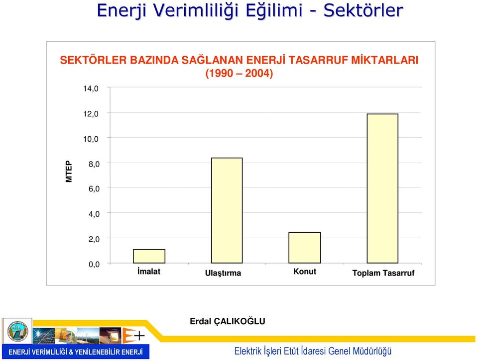 MİKTARLARI (1990 2004) 14,0 12,0 10,0 MTEP 8,0