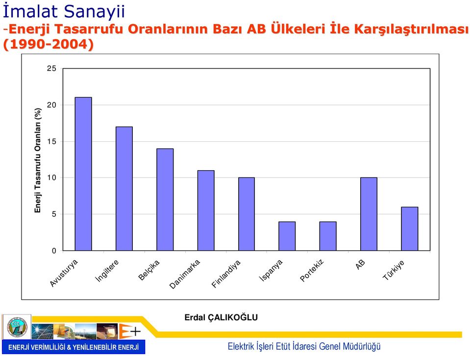 Tasarrufu Oranları (%) 20 15 10 5 0 Avusturya İngiltere