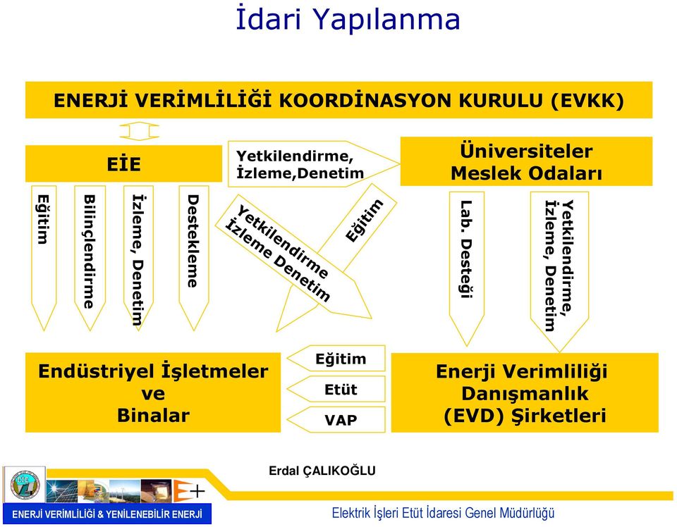 Desteği Destekleme İzleme, Denetim Bilinçlendirme Eğitim Yetkilendirme İzleme Denetim