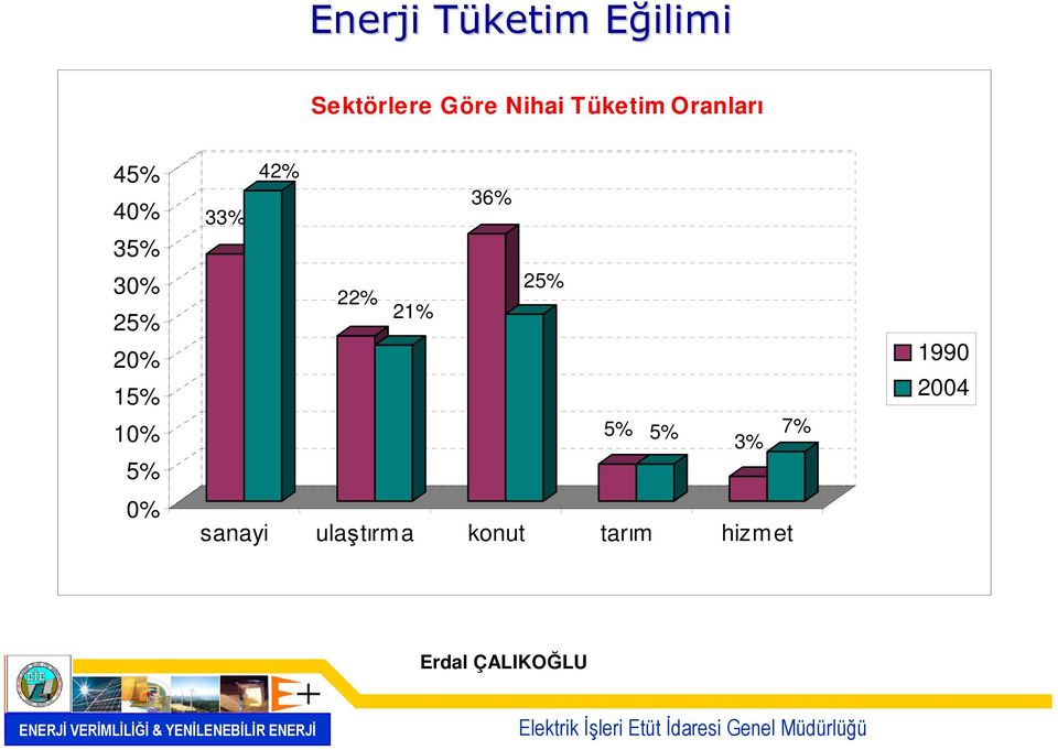 20% 15% 10% 5% 0% 42% 36% 33% 25% 22% 21% 5%