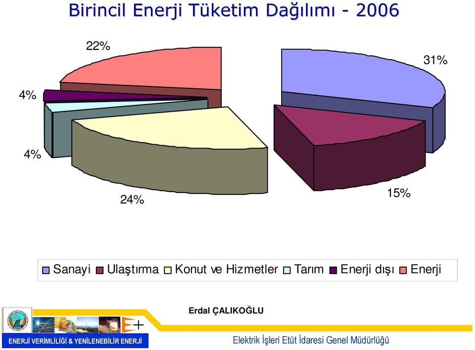 15% Sanayi Ulaştırma Knut ve