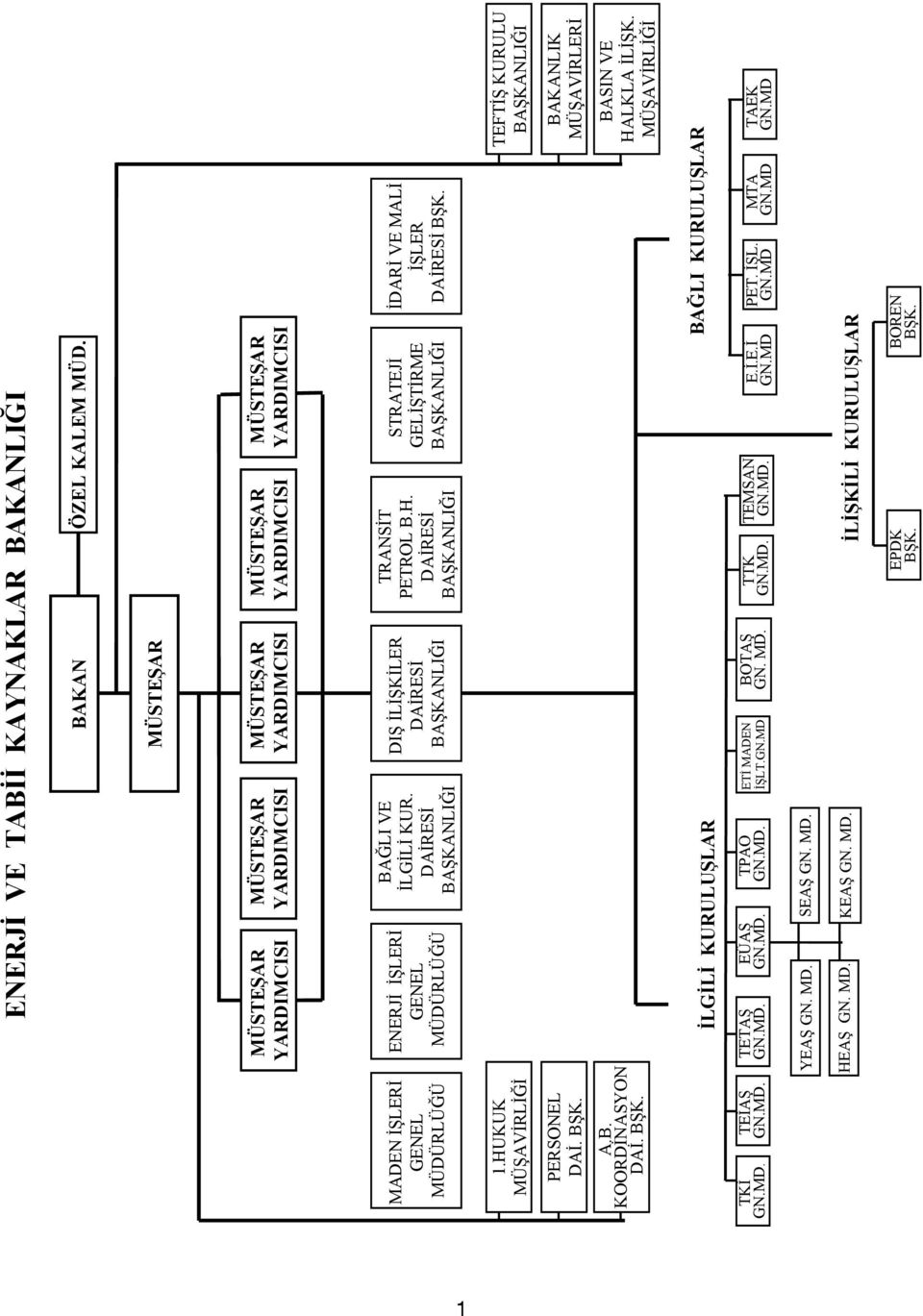 DAİRESİ BAŞKANLIĞI DIŞİLİŞKİLER DAİRESİ BAŞKANLIĞI TRANSİT PETROL B.H. DAİRESİ BAŞKANLIĞI STRATEJİ GELİŞTİRME BAŞKANLIĞI İDARİ VE MALİ İŞLER DAİRESİ BŞK.