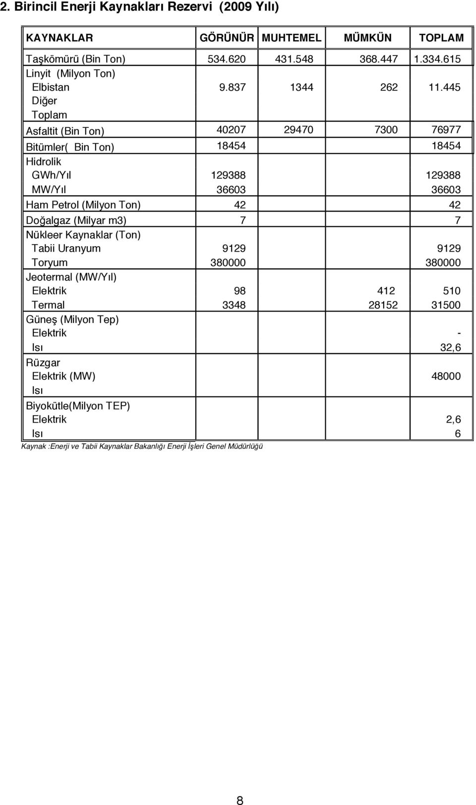 445 Diğer Toplam Asfaltit (Bin Ton) 40207 29470 7300 76977 Bitümler( Bin Ton) 18454 18454 Hidrolik GWh/Yıl 129388 129388 MW/Yıl 36603 36603 Ham Petrol (Milyon Ton) 42 42
