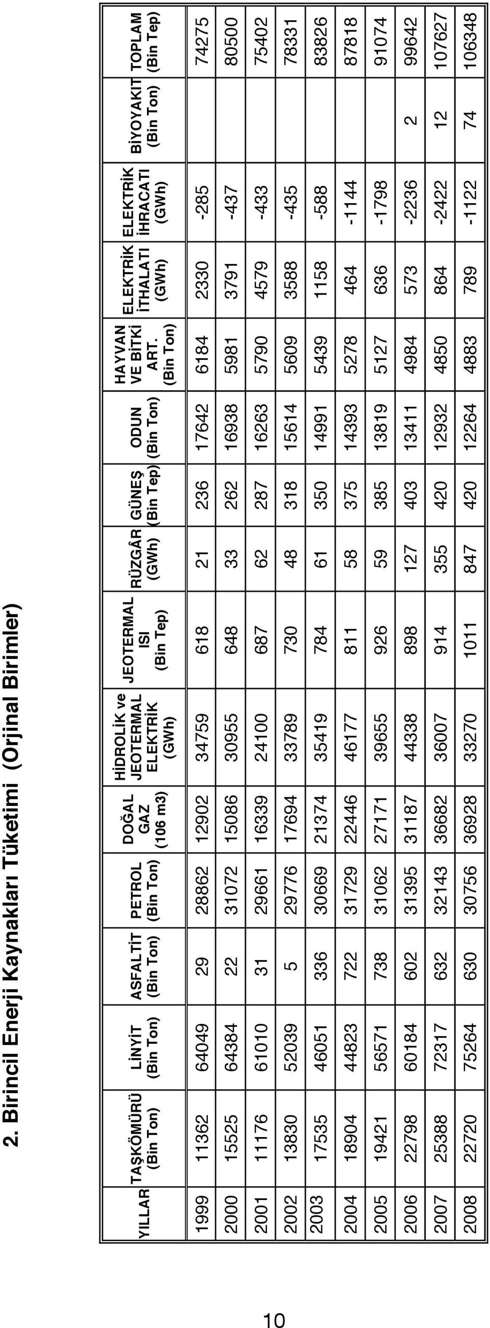 (Bin Ton) ELEKTRİK İTHALATI (GWh) ELEKTRİK İHRACATI (GWh) BİYOYAKIT (Bin Ton) TOPLAM (Bin Tep) 1999 11362 64049 29 28862 12902 34759 618 21 236 17642 6184 2330-285 74275 2000 15525 64384 22 31072