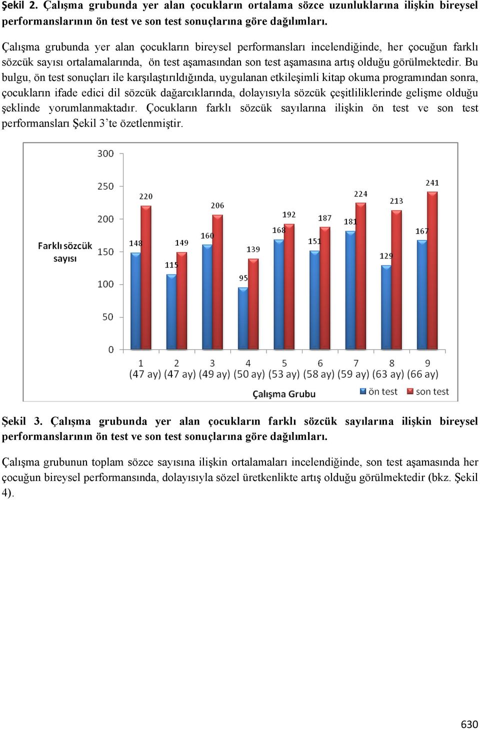 Bu bulgu, ön test sonuçları ile karşılaştırıldığında, uygulanan etkileşimli kitap okuma programından sonra, çocukların ifade edici dil sözcük dağarcıklarında, dolayısıyla sözcük çeşitliliklerinde