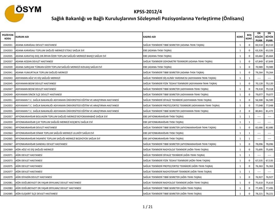 İRFAN ÖZER TOPLUM SAĞLIĞI MERKEZİ BAHÇE SAĞLIK EVİ EBE (ADANA-THSK-TAŞRA) 1 0 65,664 65,664 2242037 ADANA KOZAN DEVLET HASTANESİ SAĞLIK TEKNİKERİ ODYOMETRİ TEKNİKERİ (ADANA-TKHK-TAŞRA) 1 0 67,849