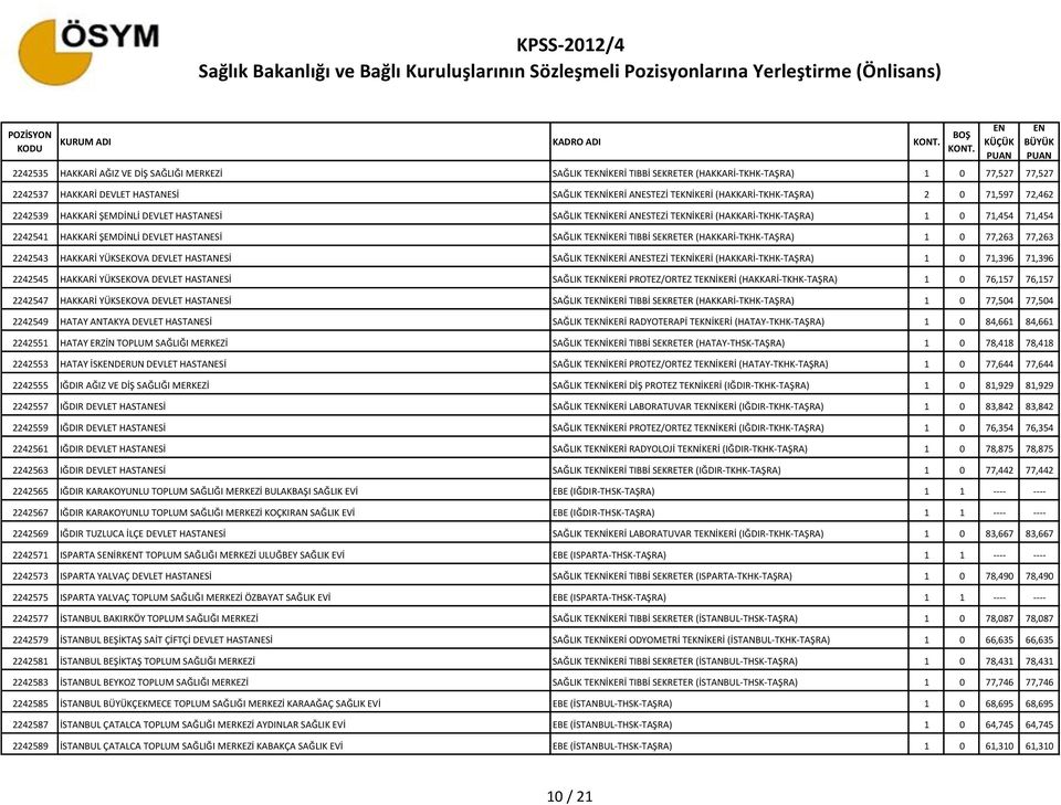 HASTANESİ SAĞLIK TEKNİKERİ TIBBİ SEKRETER (HAKKARİ-TKHK-TAŞRA) 1 0 77,263 77,263 2242543 HAKKARİ YÜKSEKOVA DEVLET HASTANESİ SAĞLIK TEKNİKERİ ANESTEZİ TEKNİKERİ (HAKKARİ-TKHK-TAŞRA) 1 0 71,396 71,396