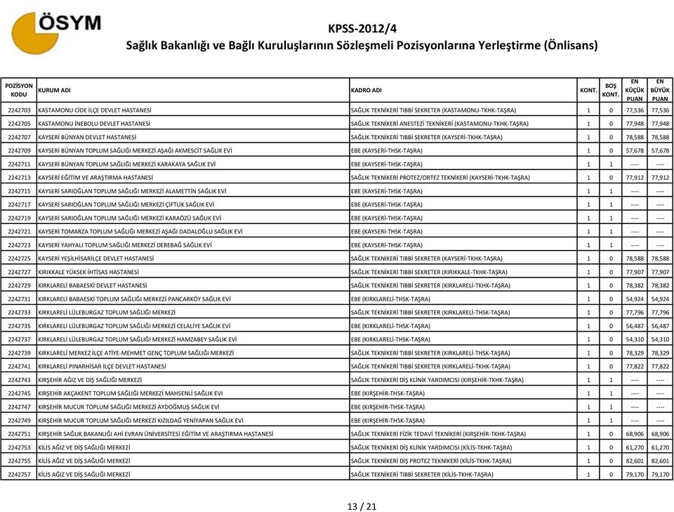 TOPLUM SAĞLIĞI MERKEZİ AŞAĞI AKMESCİT SAĞLIK EVİ EBE (KAYSERİ-THSK-TAŞRA) 1 0 57,678 57,678 2242711 KAYSERİ BÜNYAN TOPLUM SAĞLIĞI MERKEZİ KARAKAYA SAĞLIK EVİ EBE (KAYSERİ-THSK-TAŞRA) 1 1 ---- ----