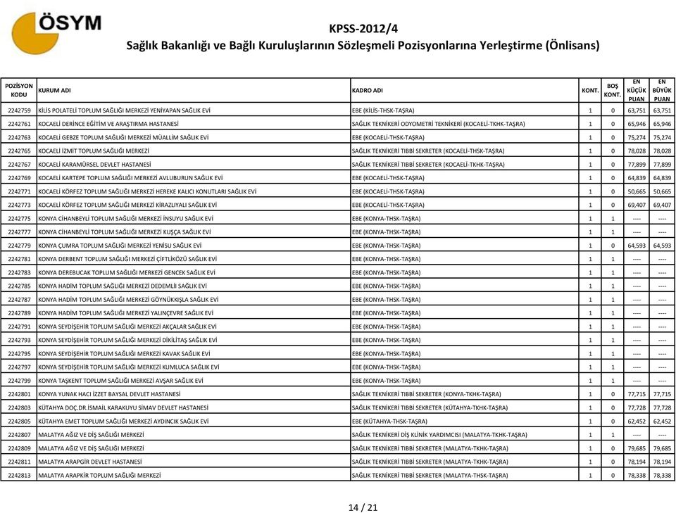 SAĞLIĞI MERKEZİ SAĞLIK TEKNİKERİ TIBBİ SEKRETER (KOCAELİ-THSK-TAŞRA) 1 0 78,028 78,028 2242767 KOCAELİ KARAMÜRSEL DEVLET HASTANESİ SAĞLIK TEKNİKERİ TIBBİ SEKRETER (KOCAELİ-TKHK-TAŞRA) 1 0 77,899