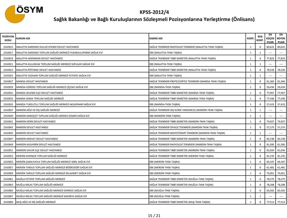 KULUNCAK TOPLUM SAĞLIĞI MERKEZİ SOFULAR SAĞLIK EVİ EBE (MALATYA-THSK-TAŞRA) 1 1 ---- ---- 2242823 MALATYA PÖTÜRGE DEVLET HASTANESİ SAĞLIK TEKNİKERİ TIBBİ SEKRETER (MALATYA-TKHK-TAŞRA) 1 0 78,526
