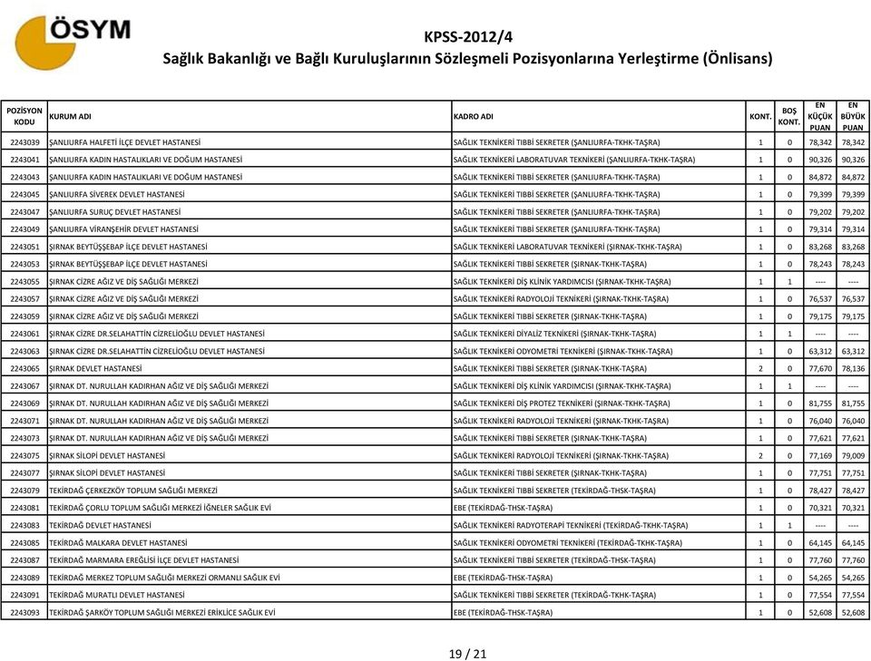 84,872 84,872 2243045 ŞANLIURFA SİVEREK DEVLET HASTANESİ SAĞLIK TEKNİKERİ TIBBİ SEKRETER (ŞANLIURFA-TKHK-TAŞRA) 1 0 79,399 79,399 2243047 ŞANLIURFA SURUÇ DEVLET HASTANESİ SAĞLIK TEKNİKERİ TIBBİ