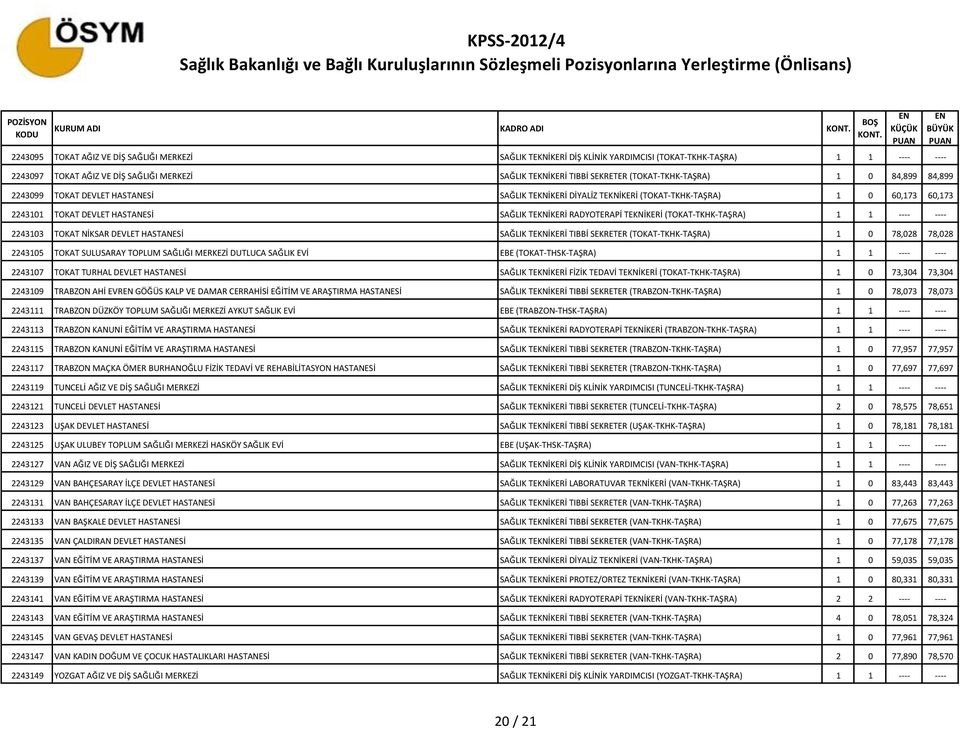 RADYOTERAPİ TEKNİKERİ (TOKAT-TKHK-TAŞRA) 1 1 ---- ---- 2243103 TOKAT NİKSAR DEVLET HASTANESİ SAĞLIK TEKNİKERİ TIBBİ SEKRETER (TOKAT-TKHK-TAŞRA) 1 0 78,028 78,028 2243105 TOKAT SULUSARAY TOPLUM