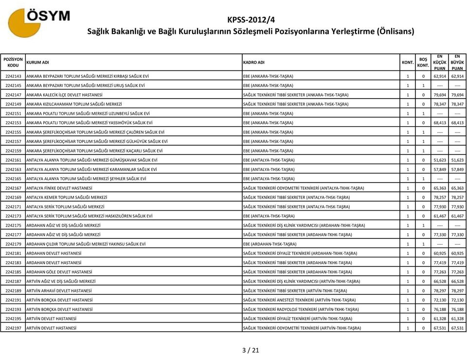 SAĞLIK TEKNİKERİ TIBBİ SEKRETER (ANKARA-THSK-TAŞRA) 1 0 78,347 78,347 2242151 ANKARA POLATLI TOPLUM SAĞLIĞI MERKEZİ UZUNBEYLİ SAĞLIK EVİ EBE (ANKARA-THSK-TAŞRA) 1 1 ---- ---- 2242153 ANKARA POLATLI