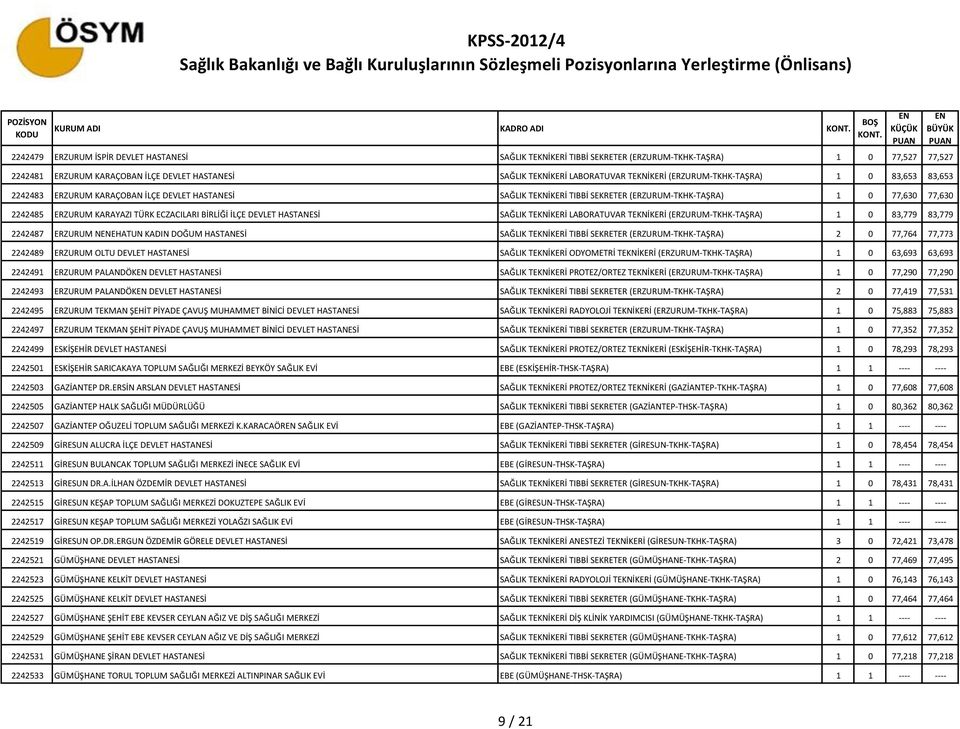 KARAYAZI TÜRK ECZACILARI BİRLİĞİ İLÇE DEVLET HASTANESİ SAĞLIK TEKNİKERİ LABORATUVAR TEKNİKERİ (ERZURUM-TKHK-TAŞRA) 1 0 83,779 83,779 2242487 ERZURUM NEHATUN KADIN DOĞUM HASTANESİ SAĞLIK TEKNİKERİ