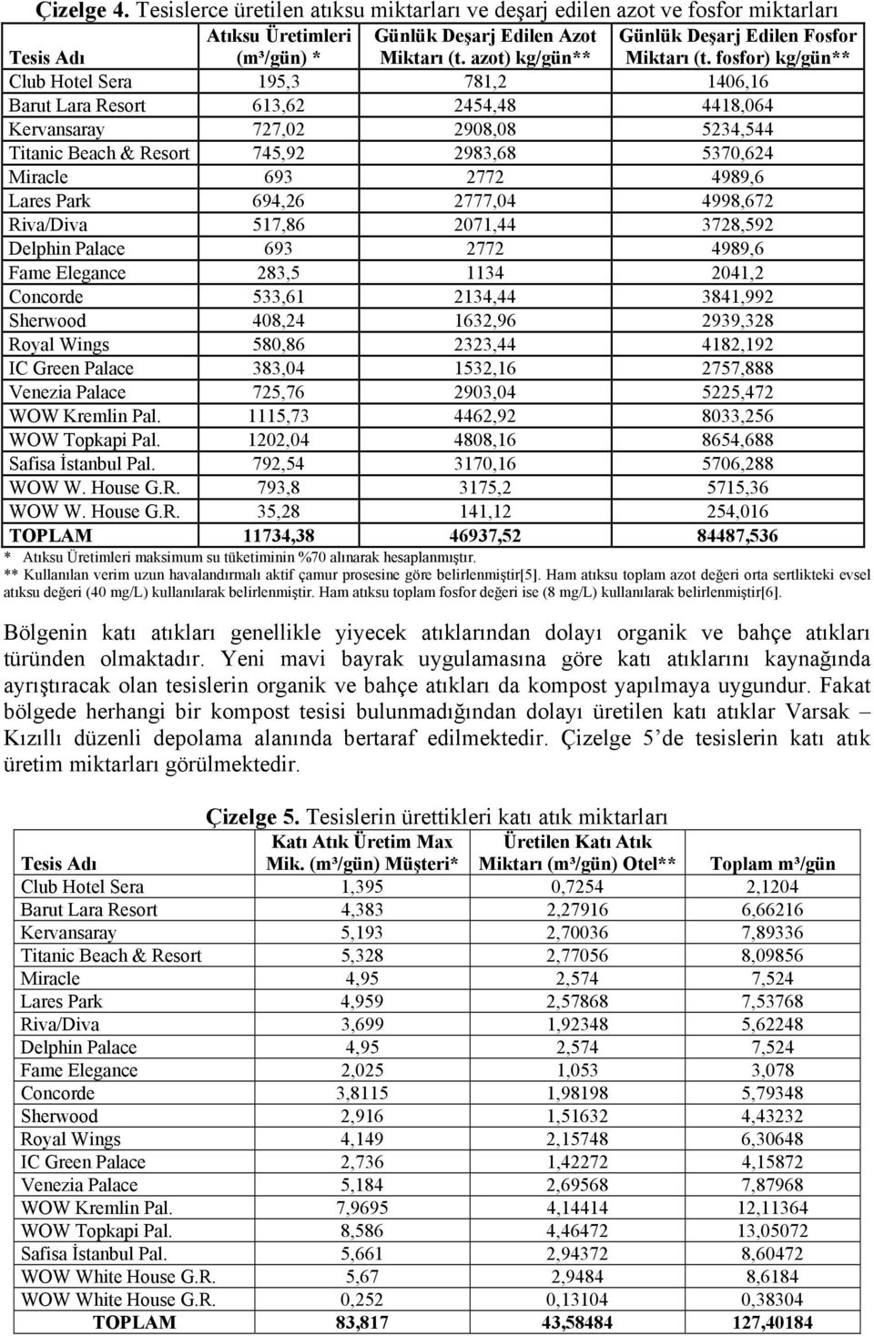 fosfor) kg/gün** Club Hotel Sera 195,3 781,2 1406,16 Barut Lara Resort 613,62 2454,48 4418,064 Kervansaray 727,02 2908,08 5234,544 Titanic Beach & Resort 745,92 2983,68 5370,624 Miracle 693 2772