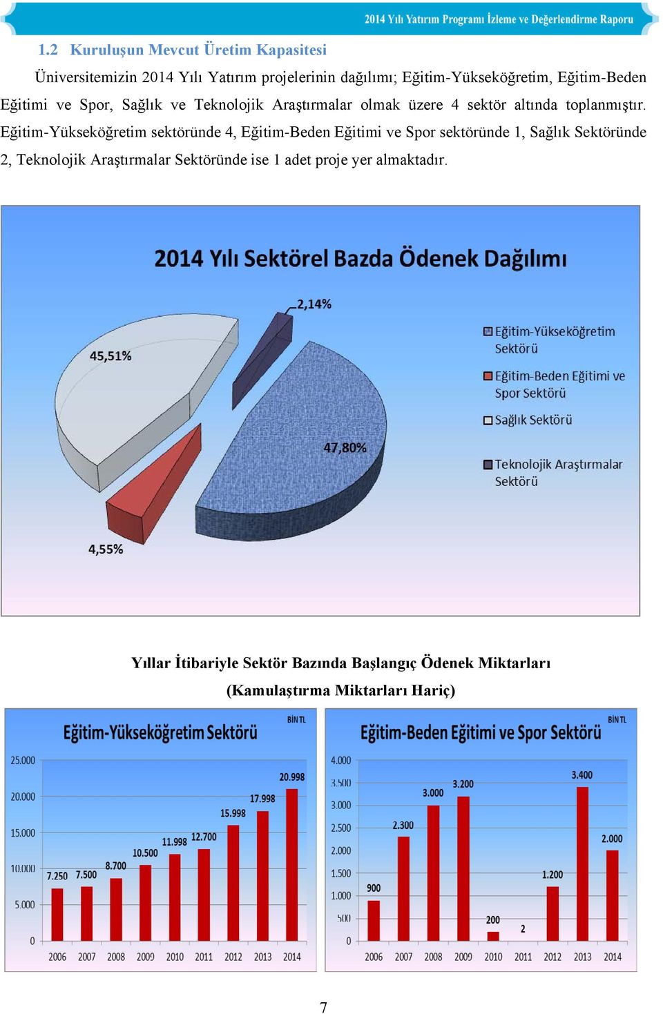 Eğitim-Yükseköğretim sektöründe 4, Eğitim-Beden Eğitimi ve Spor sektöründe 1, Sağlık Sektöründe 2, Teknolojik