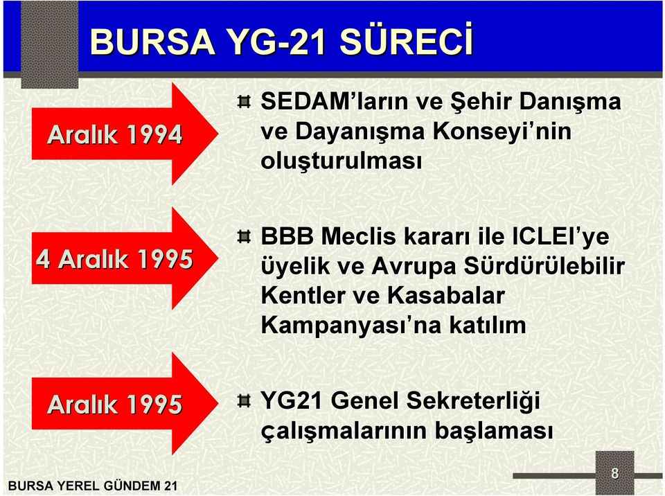 kararı ile ICLEI ye üyelik ve Avrupa SürdS rdürülebilir Kentler ve Kasabalar