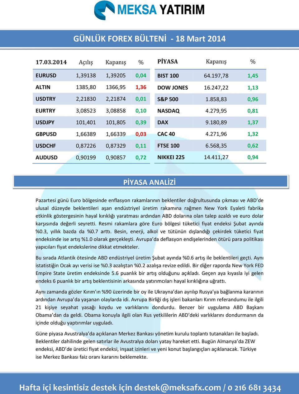 0,90199 0,90857 0,72 PİYASA Kapanış % BIST 100 64.197,78 1,45 DOW JONES 16.247,22 1,13 S&P 500 1.858,83 0,96 NASDAQ 4.279,95 0,81 DAX 9.180,89 1,37 CAC 40 4.271,96 1,32 FTSE 100 6.