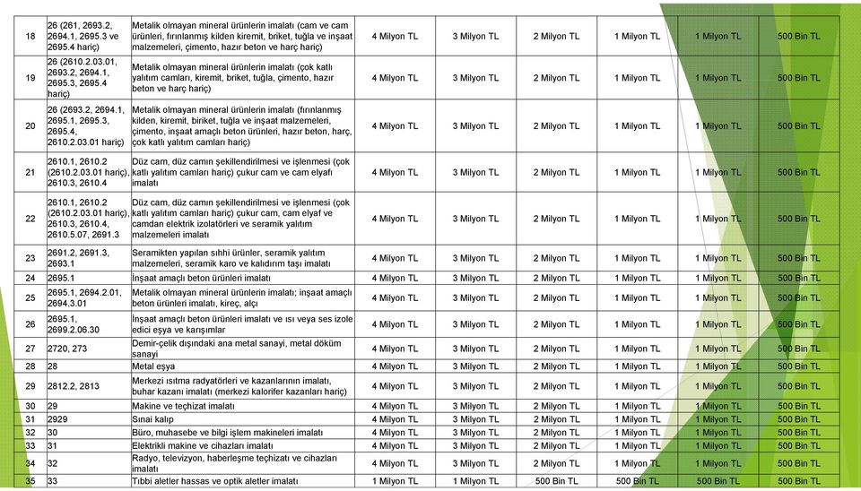 01 hariç) Metalik olmayan mineral ürünlerin imalatı (cam ve cam ürünleri, fırınlanmış kilden kiremit, briket, tuğla ve inşaat malzemeleri, çimento, hazır beton ve harç hariç) Metalik olmayan mineral