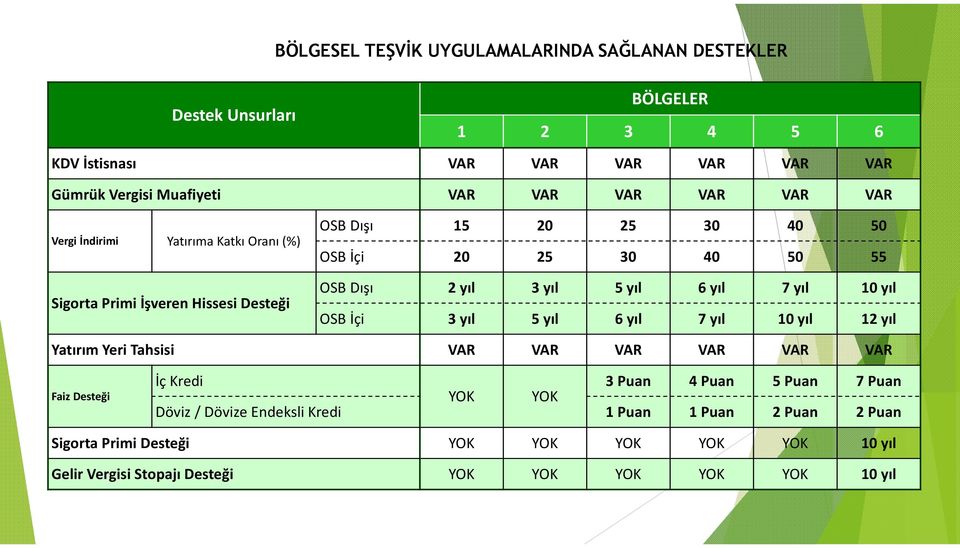 yıl 6 yıl 7 yıl 10 yıl OSB İçi 3 yıl 5 yıl 6 yıl 7 yıl 10 yıl 12 yıl Yatırım Yeri Tahsisi VAR VAR VAR VAR VAR VAR Faiz Desteği İç Kredi 3 Puan 4 Puan 5 Puan 7 Puan