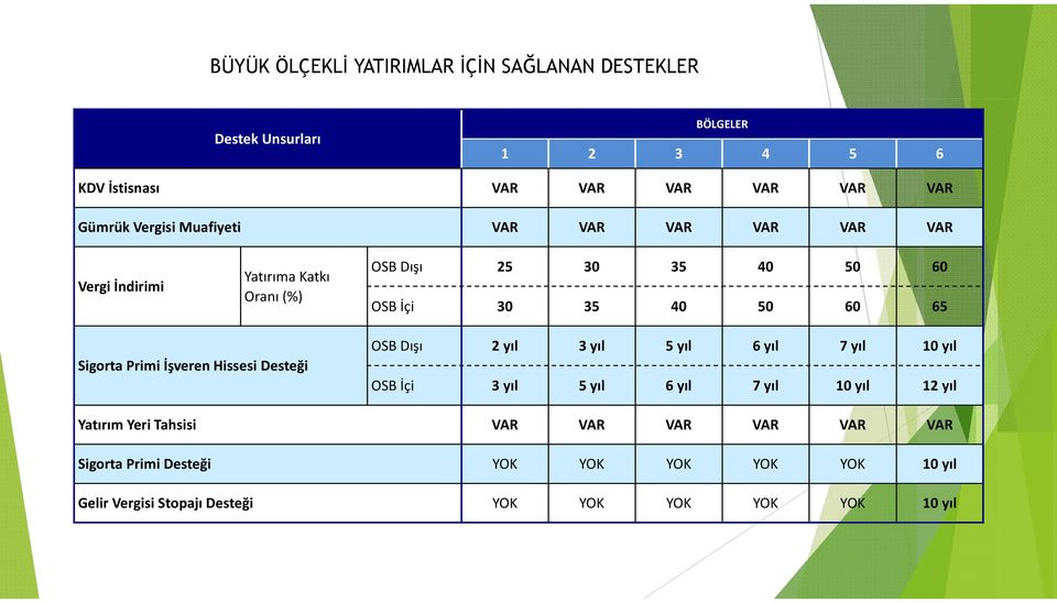 Sigorta Primi İşveren Hissesi Desteği OSB Dışı 2 yıl 3 yıl 5 yıl 6 yıl 7 yıl 10 yıl OSB İçi 3 yıl 5 yıl 6 yıl 7 yıl 10 yıl 12 yıl