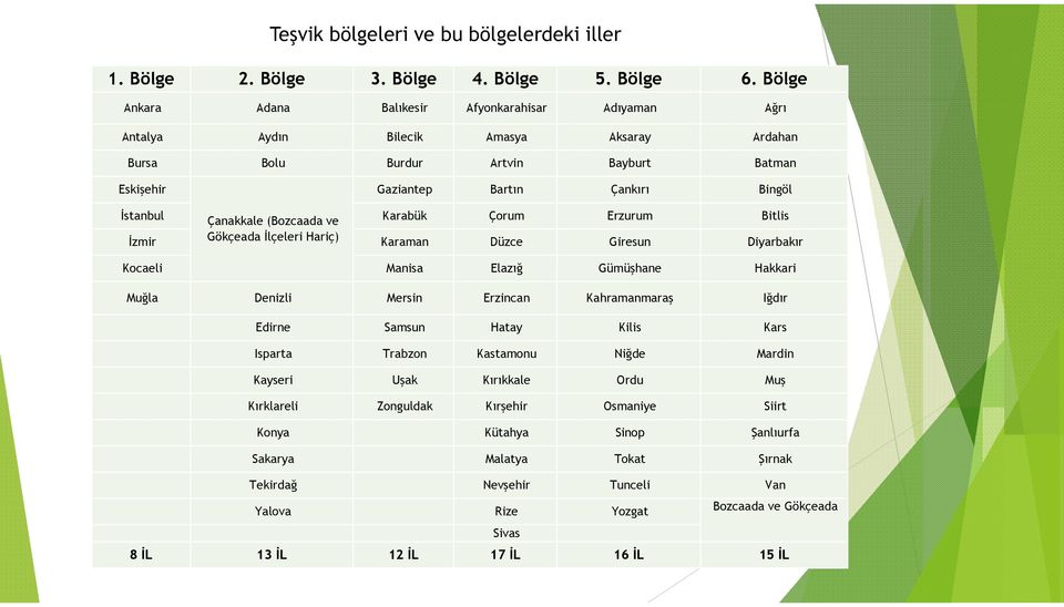 Çanakkale (Bozcaada ve Gökçeada İlçeleri Hariç) Karabük Karaman Çorum Düzce Erzurum Giresun Bitlis Diyarbakır Kocaeli Manisa Elazığ Gümüşhane Hakkari Muğla Denizli Mersin Erzincan Kahramanmaraş Iğdır