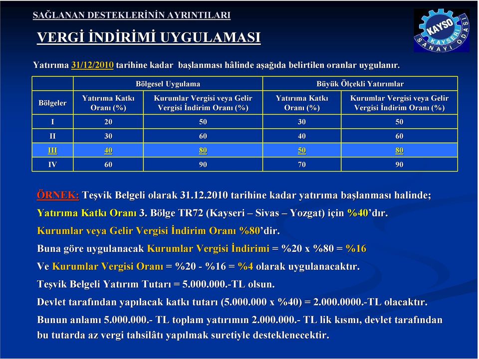 Oranı (%) I 20 50 30 50 II 30 60 40 60 III 40 80 50 80 IV 60 90 70 90 ÖRNEK: Teşvik Belgeli olarak 31.12.2010 tarihine kadar yatırıma başlanmas lanması halinde; Yatırıma Katkı Oranı 3.