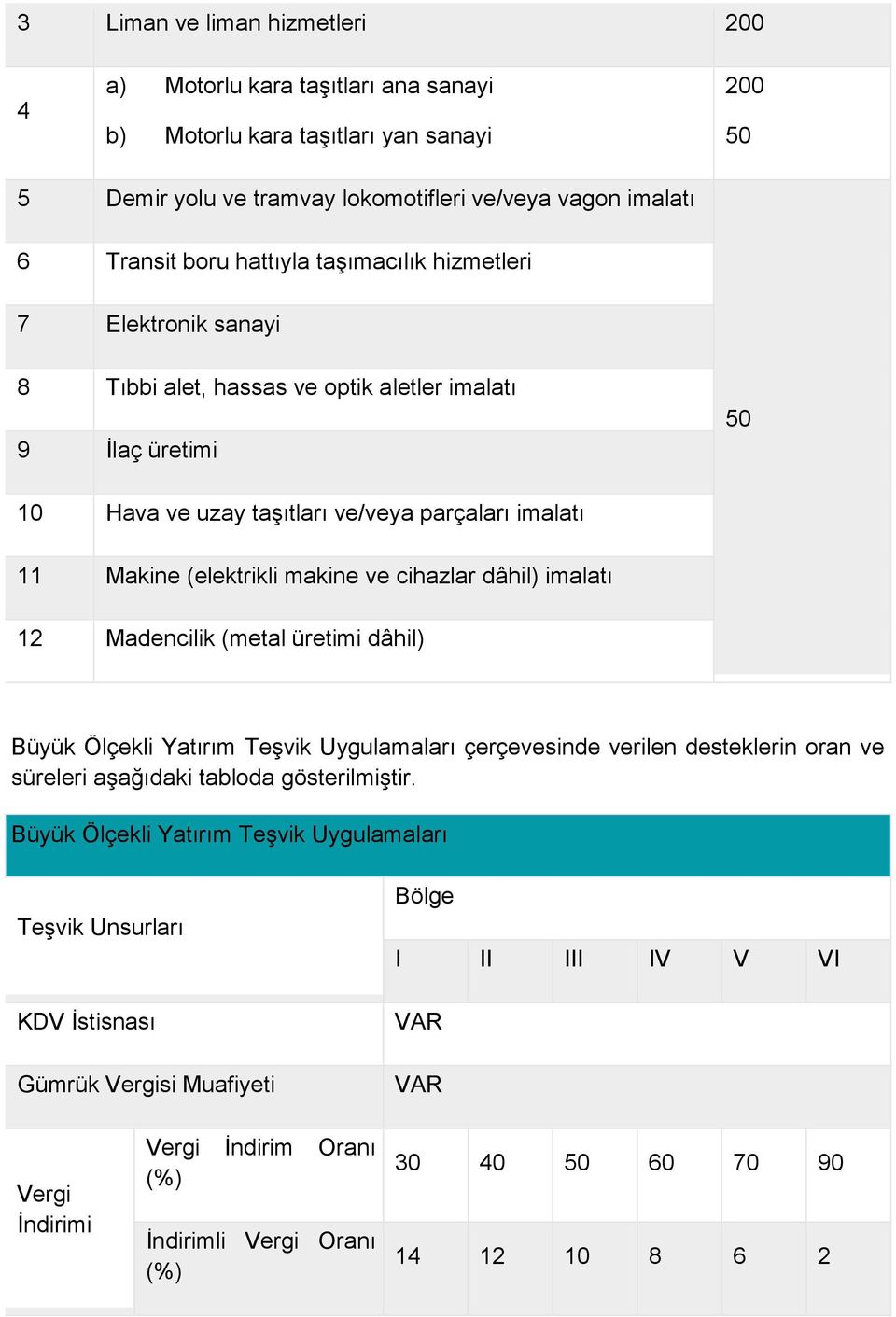 cihazlar dâhil) imalatı 12 Madencilik (metal üretimi dâhil) Büyük Ölçekli Yatırım Teşvik Uygulamaları çerçevesinde verilen desteklerin oran ve süreleri aşağıdaki tabloda gösterilmiştir.