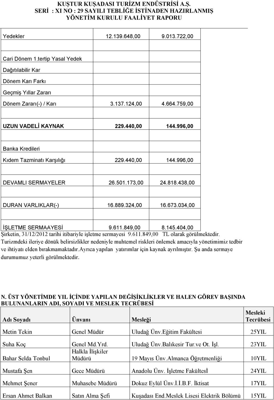 611.849,00 8.145.404,00 Şirketin, 31/12/2012 tarihi itibariyle işletme sermayesi 9.611.849,00 TL olarak görülmektedir.