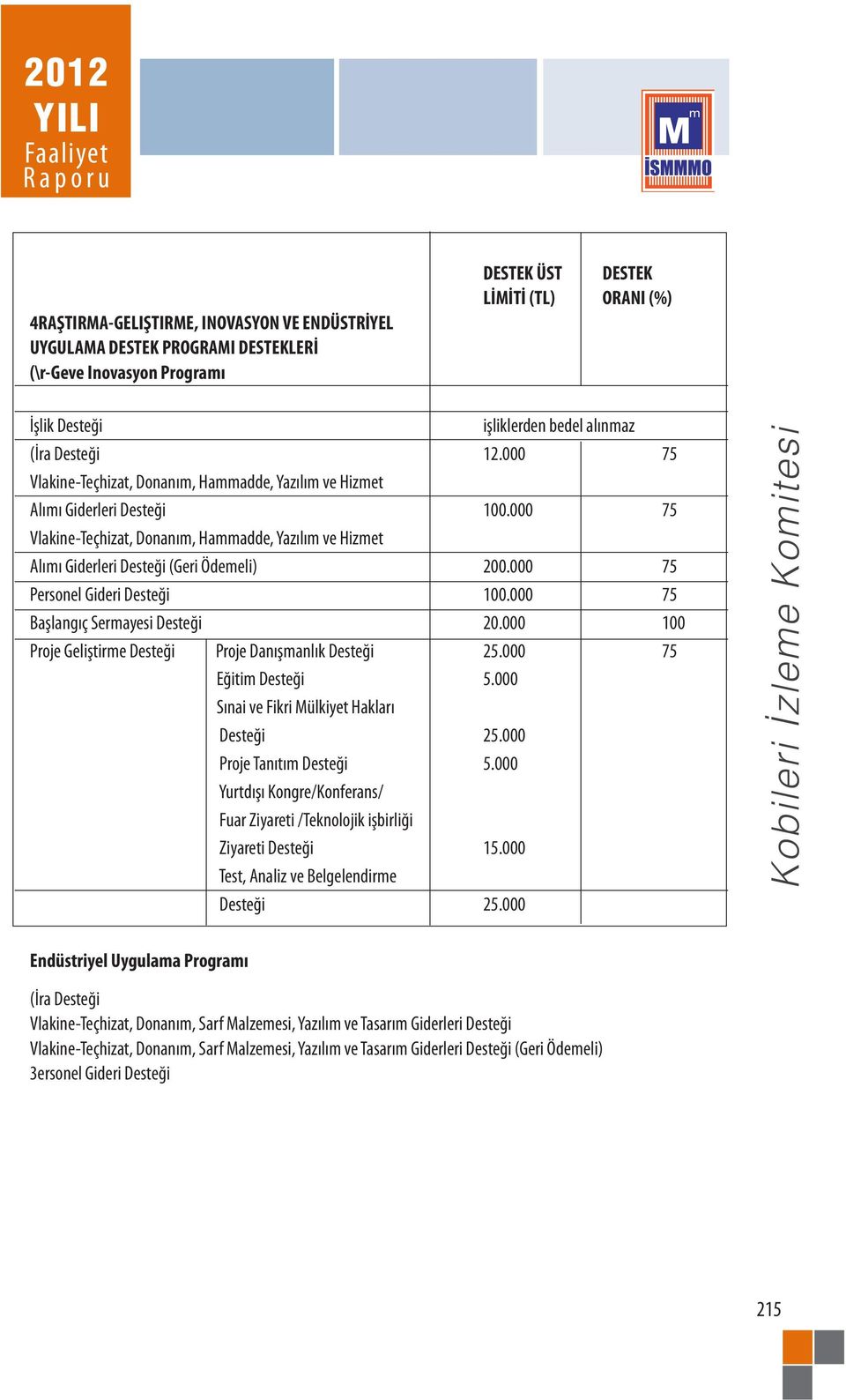 000 75 Vlakine-Teçhizat, Donanım, Hammadde, Yazılım ve Hizmet Alımı Giderleri Desteği (Geri Ödemeli) 200.000 75 Personel Gideri Desteği 100.000 75 Başlangıç Sermayesi Desteği 20.