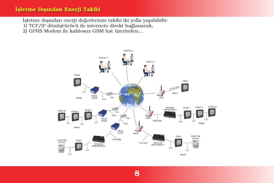 1) TCP/IP dönüştürücü ile internete direkt