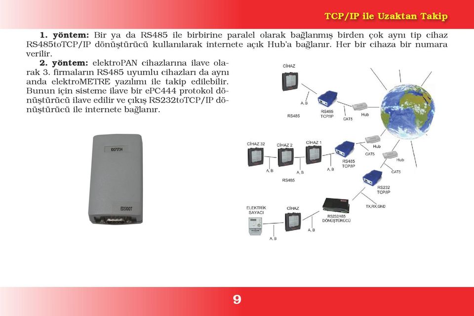 kullanılarak internete açık Hub a bağlanır. Her bir cihaza bir numara verilir. 2.