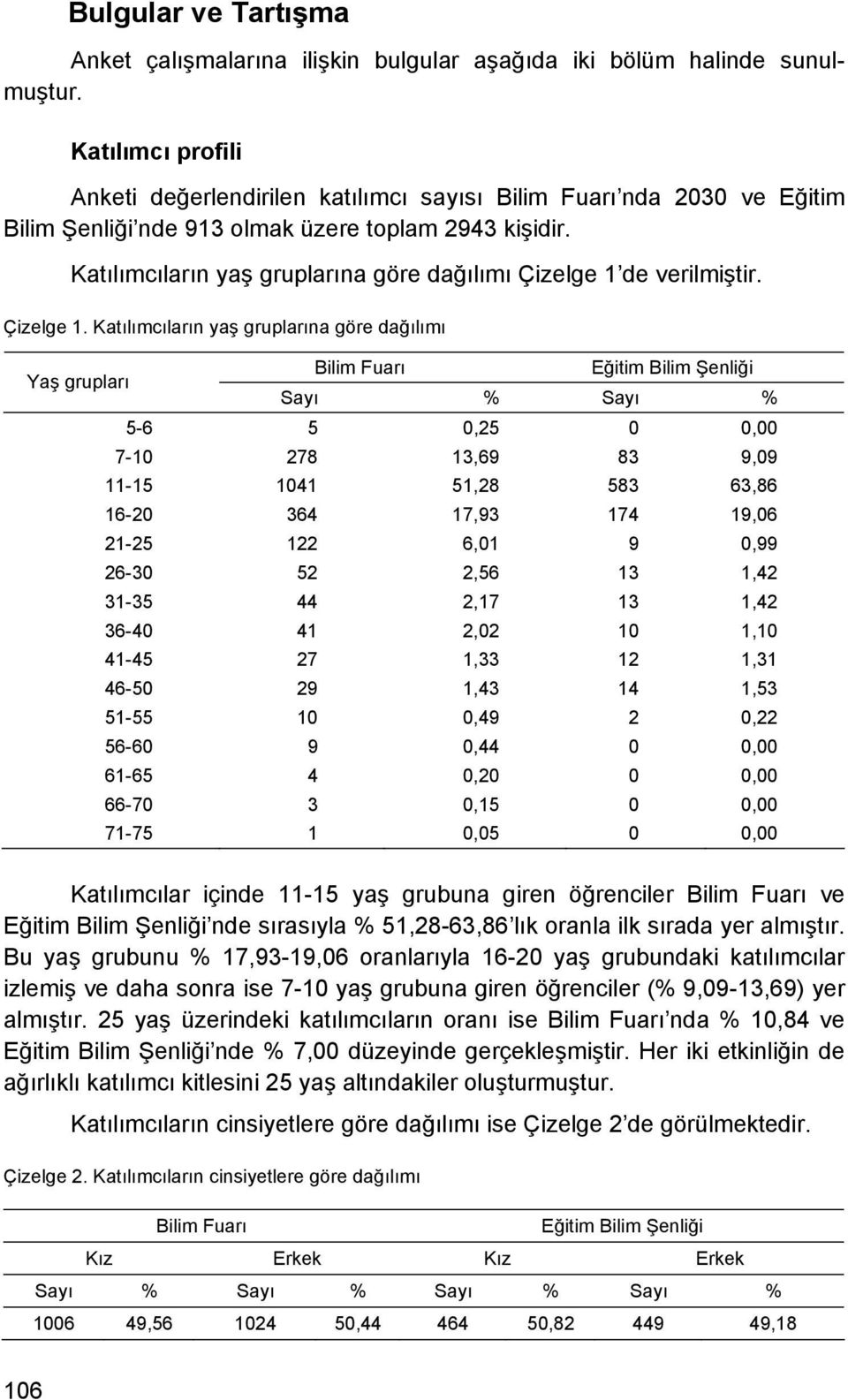 Katılımcıların yaş gruplarına göre dağılımı Çizelge 1 