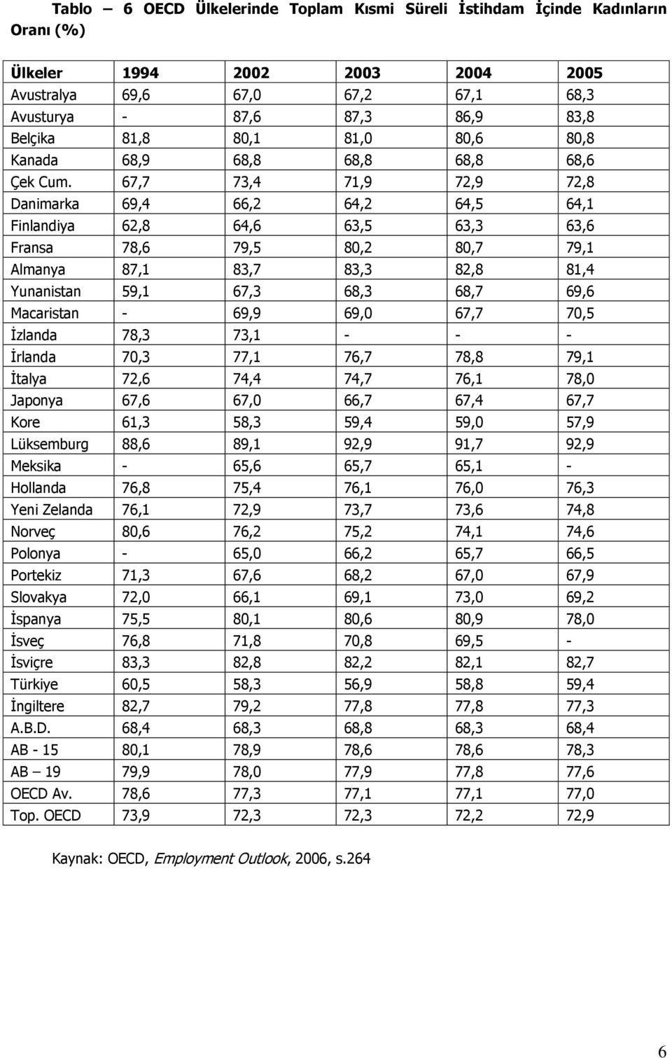 67,7 73,4 71,9 72,9 72,8 Danimarka 69,4 66,2 64,2 64,5 64,1 Finlandiya 62,8 64,6 63,5 63,3 63,6 Fransa 78,6 79,5 80,2 80,7 79,1 Almanya 87,1 83,7 83,3 82,8 81,4 Yunanistan 59,1 67,3 68,3 68,7 69,6