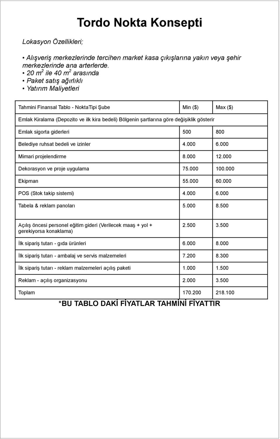 değişiklik gösterir Emlak sigorta giderleri 500 800 Belediye ruhsat bedeli ve izinler 4.000 6.000 Mimari projelendirme 8.000 12.000 Dekorasyon ve proje uygulama 75.000 100.000 Ekipman 55.000 60.