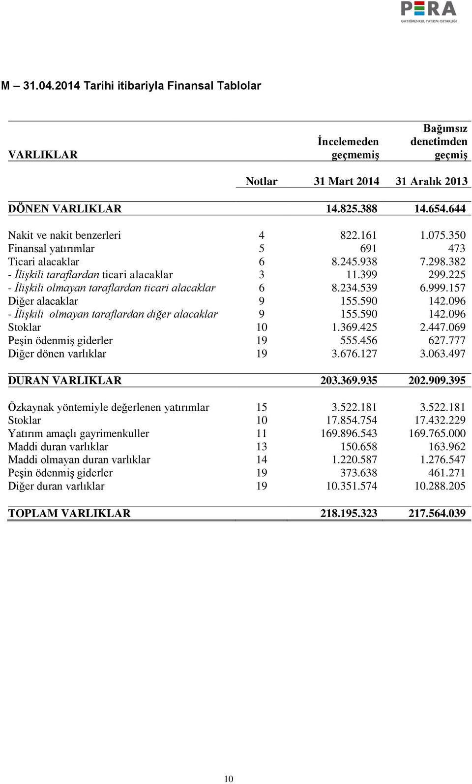 225 - İlişkili olmayan taraflardan ticari alacaklar 6 8.234.539 6.999.157 Diğer alacaklar 9 155.590 142.096 - İlişkili olmayan taraflardan diğer alacaklar 9 155.590 142.096 Stoklar 10 1.369.425 2.447.