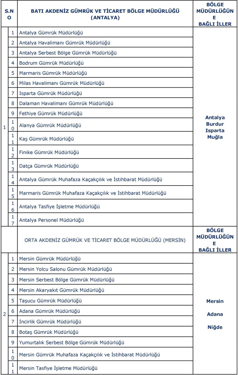 Gümrük Müdürlüğü Datça Gümrük Müdürlüğü Antalya Gümrük Muhafaza Kaçakçılık ve Ġstihbarat Müdürlüğü Marmaris Gümrük Muhafaza Kaçakçılık ve Ġstihbarat Müdürlüğü Antalya Tasfiye ĠĢletme Müdürlüğü