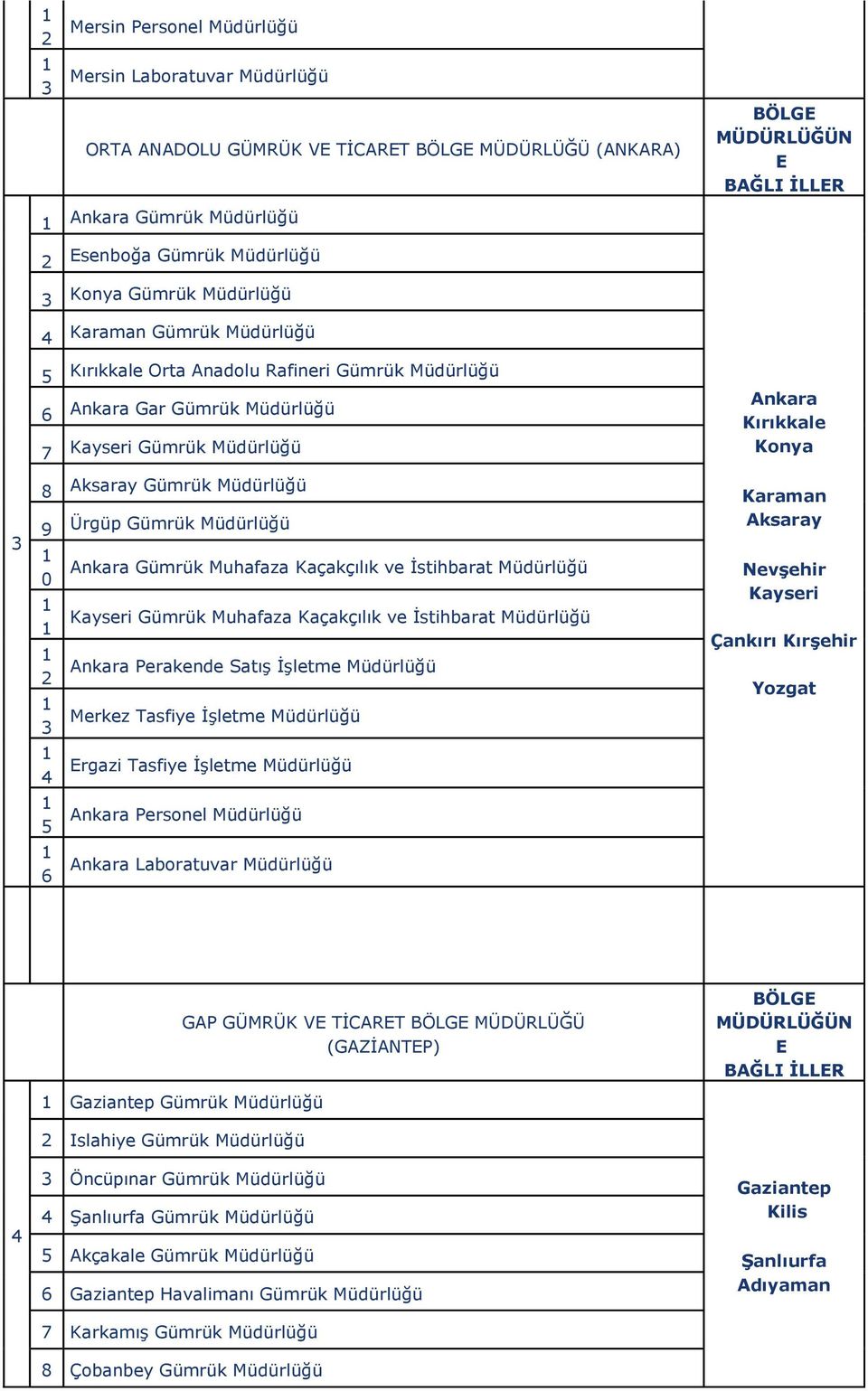 Ġstihbarat Müdürlüğü Kayseri Gümrük Muhafaza Kaçakçılık ve Ġstihbarat Müdürlüğü Ankara Perakende SatıĢ ĠĢletme Müdürlüğü Merkez Tasfiye ĠĢletme Müdürlüğü rgazi Tasfiye ĠĢletme Müdürlüğü Ankara