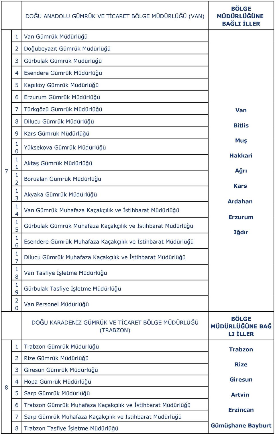 Muhafaza Kaçakçılık ve Ġstihbarat Müdürlüğü Gürbulak Gümrük Muhafaza Kaçakçılık ve Ġstihbarat Müdürlüğü sendere Gümrük Muhafaza Kaçakçılık ve Ġstihbarat Müdürlüğü Dilucu Gümrük Muhafaza Kaçakçılık ve