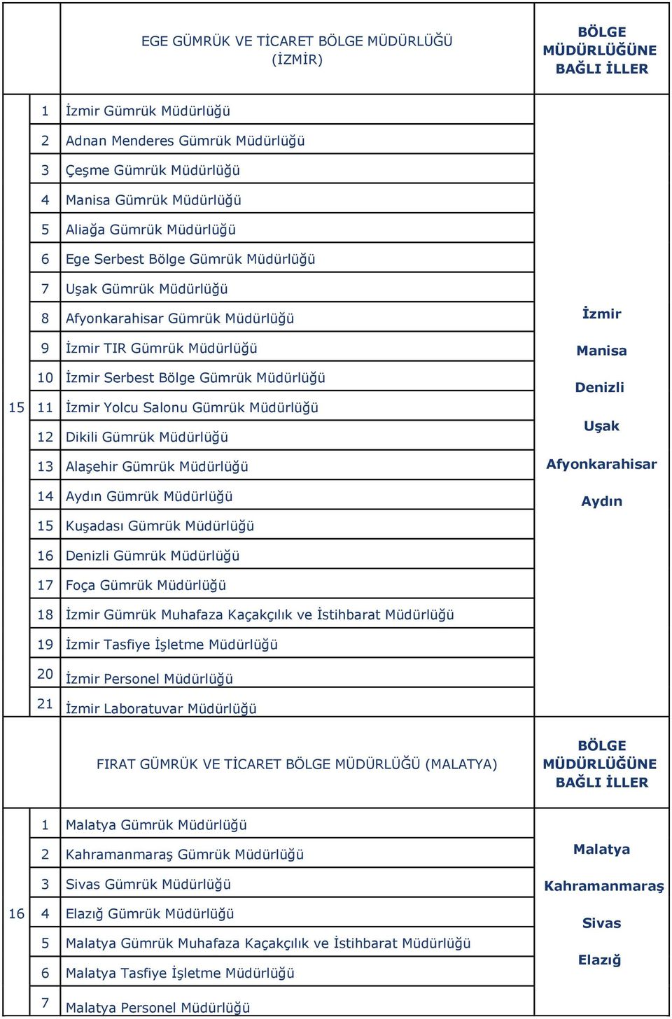 Müdürlüğü Aydın Gümrük Müdürlüğü KuĢadası Gümrük Müdürlüğü 6 Denizli Gümrük Müdürlüğü 7 Foça Gümrük Müdürlüğü 8 Ġzmir Gümrük Muhafaza Kaçakçılık ve Ġstihbarat Müdürlüğü 9 Ġzmir Tasfiye ĠĢletme