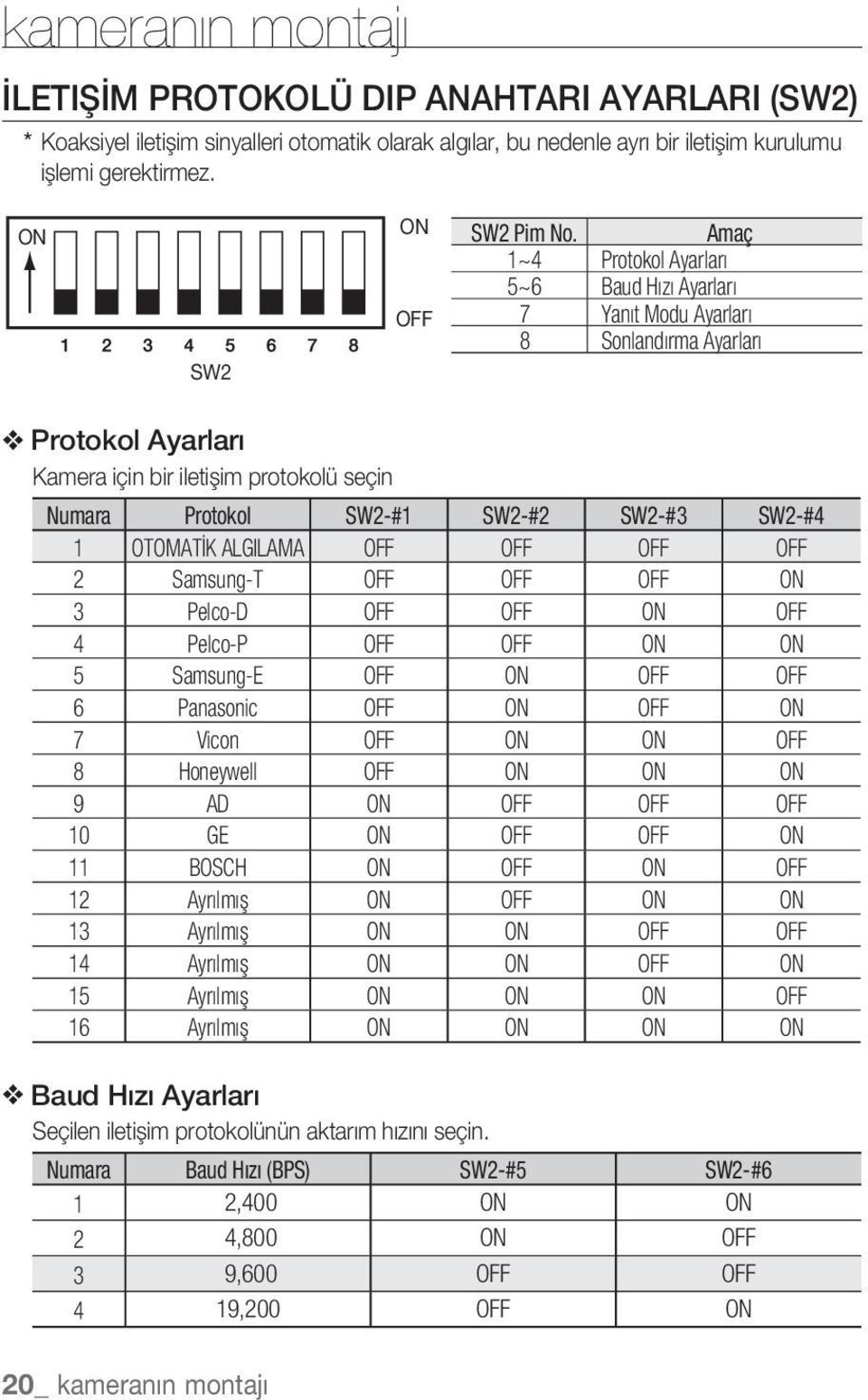 Amaç 1~4 Protokol Ayarları 5~6 Baud Hızı Ayarları 7 Yanıt Modu Ayarları 8 Sonlandırma Ayarları Protokol Ayarları Kamera için bir iletişim protokolü seçin Numara Protokol SW2-#1 SW2-#2 SW2-#3 SW2-#4 1