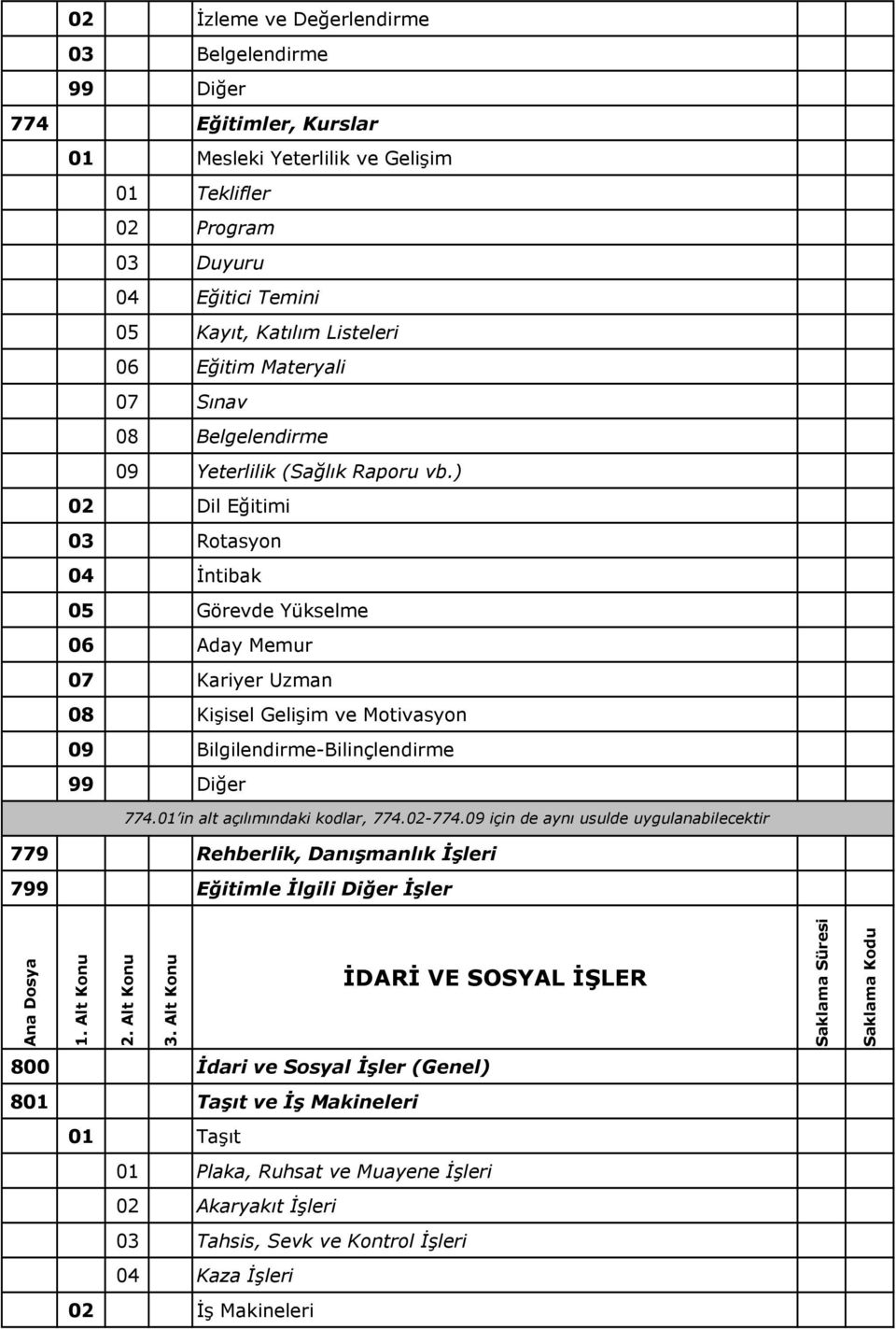 ) 02 Dil Eğitimi 03 Rotasyon 04 Đntibak 05 Görevde Yükselme 06 Aday Memur 07 Kariyer Uzman 08 Kişisel Gelişim ve Motivasyon 09 Bilgilendirme-Bilinçlendirme 774.01 in alt açılımındaki kodlar, 774.
